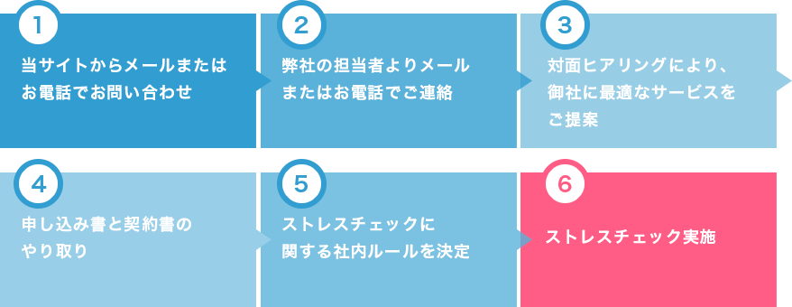 1.当サイトからメールまたはお電話でお問い合わせ→2.弊社の担当者よりメールまたはお電話でご連絡→3.対面ヒアリングにより、御社に最適なサービスをご提案→4.申し込み書と契約書のやり取り→5.ストレスチェックに関する社内ルールを決定→6.ストレスチェック実施