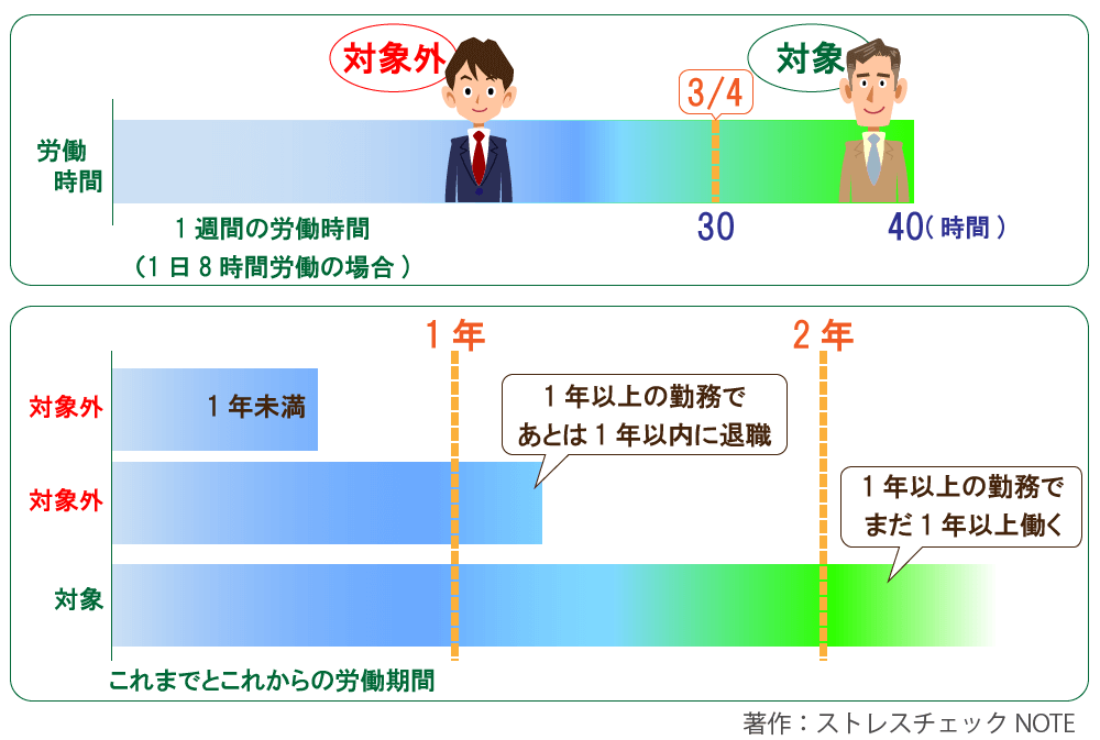 労働時間の対象外