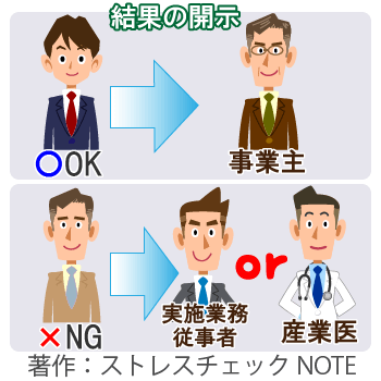 結果の開示