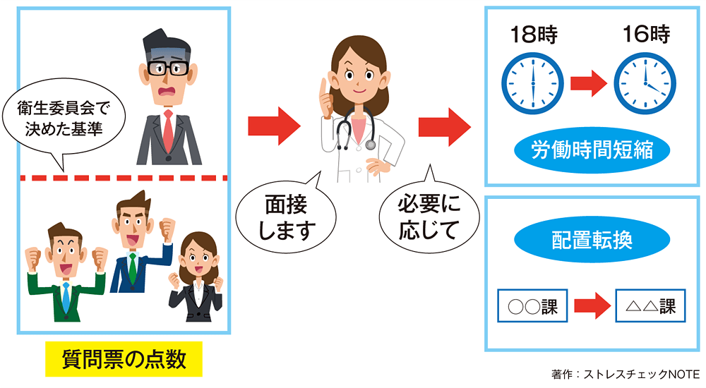 高ストレス者の選定